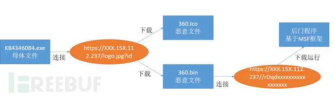 攻擊流程