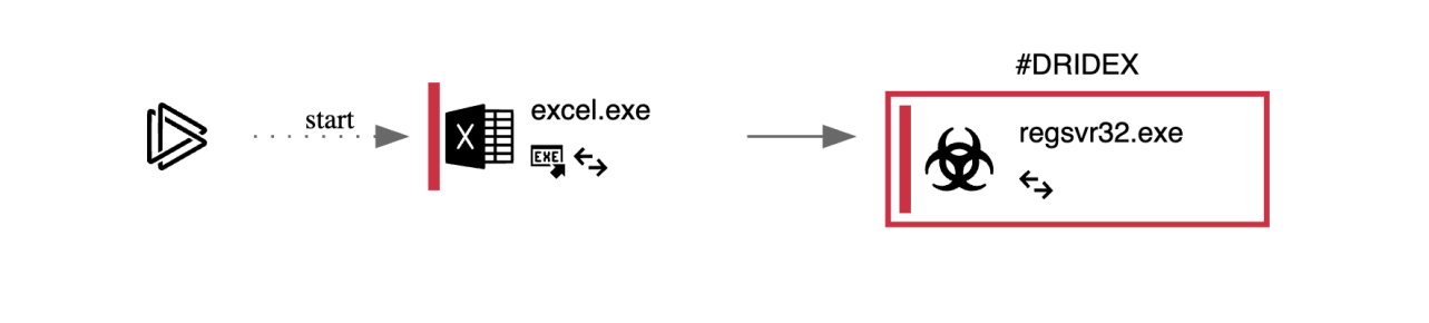 Dridex木馬新變種來襲,小心來歷不明的郵件!