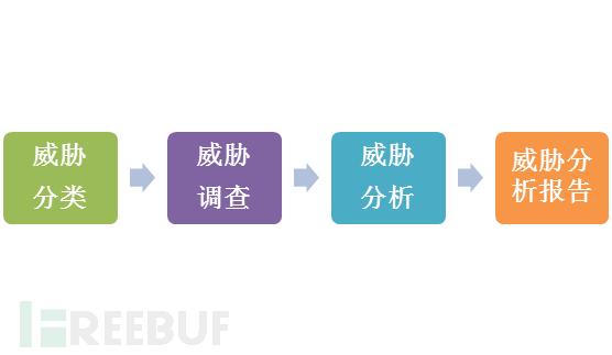 威脅識(shí)別