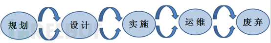 信息系統(tǒng)生命周期一般包括以下五個(gè)階段