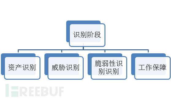 識(shí)別階段