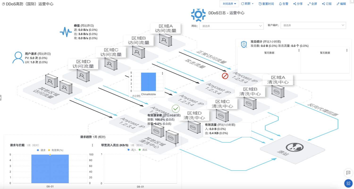 日志審計(jì)攜手 DDoS 防護(hù)助力云上安全